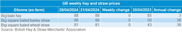 GB hay and straw prices weekly table 28 April 2024.